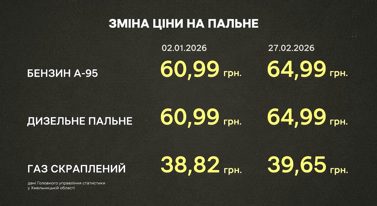 Ціни на пальне в Україні зростають через подорожчання нафти / Фото: Суспільне Хмельницький